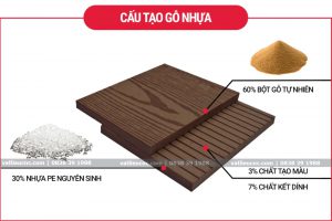 Cấu tạo gỗ nhựa